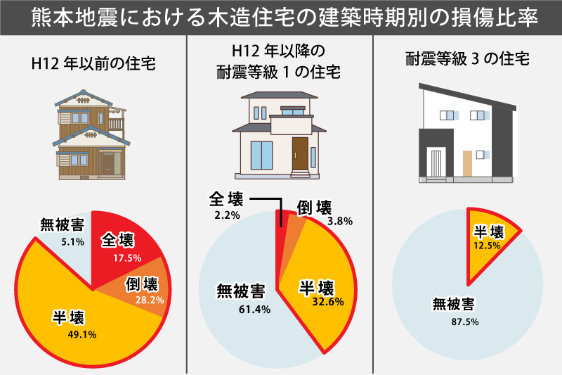熊本地震における木造住宅の損傷比率