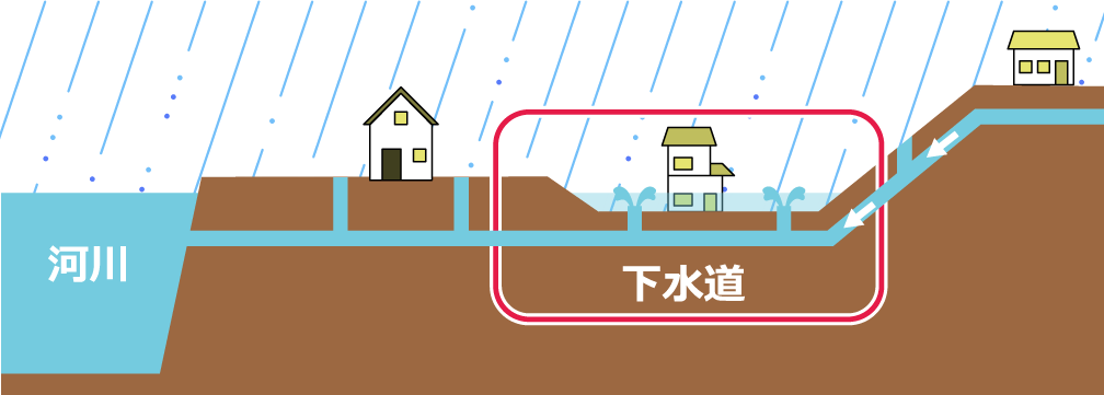 内水氾濫