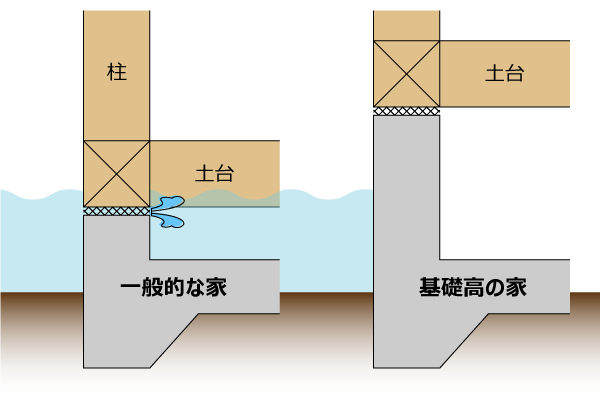 高床の住宅の基礎