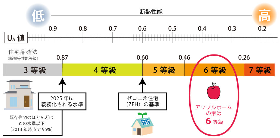 佐賀県(6地域)のUA値基準