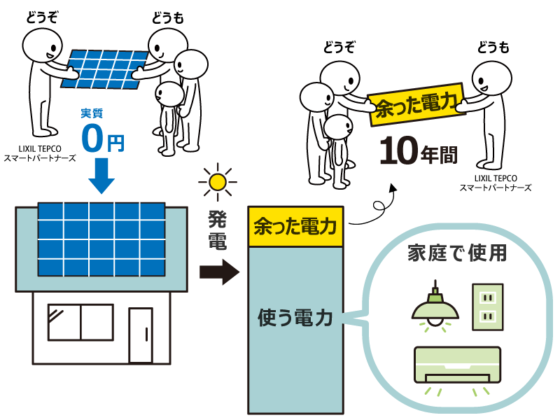 太陽光パネルが実質ゼロ円になる仕組み