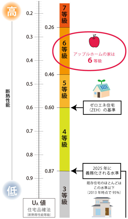 断熱等級