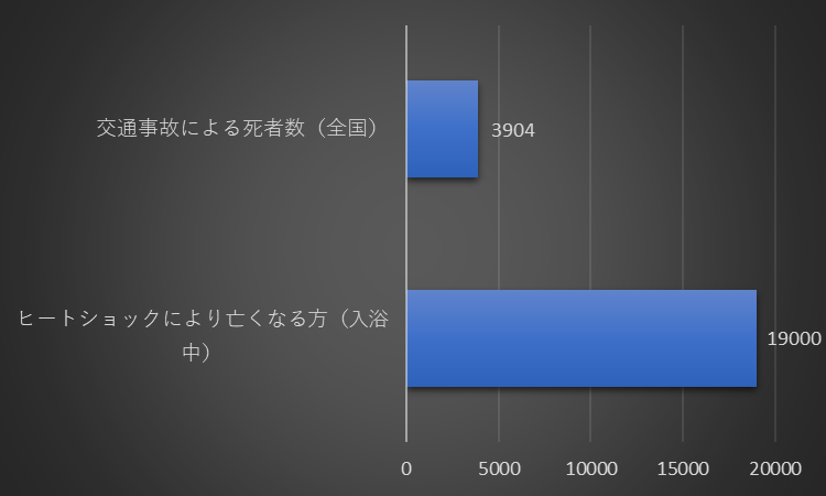 ヒートショックと交通事故