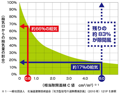 気密が高い住宅　換気